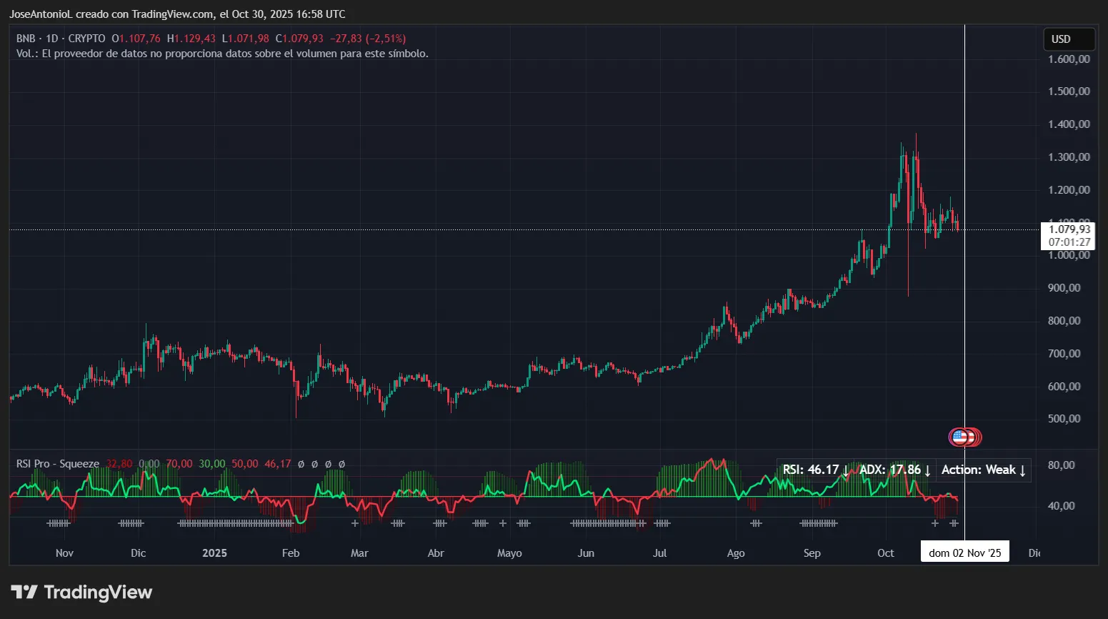 BNB price data. Image: Tradingview