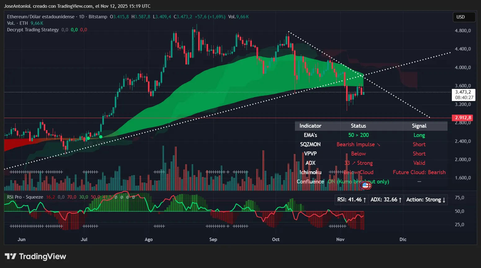 Ethereum price data. Image: Tradingview