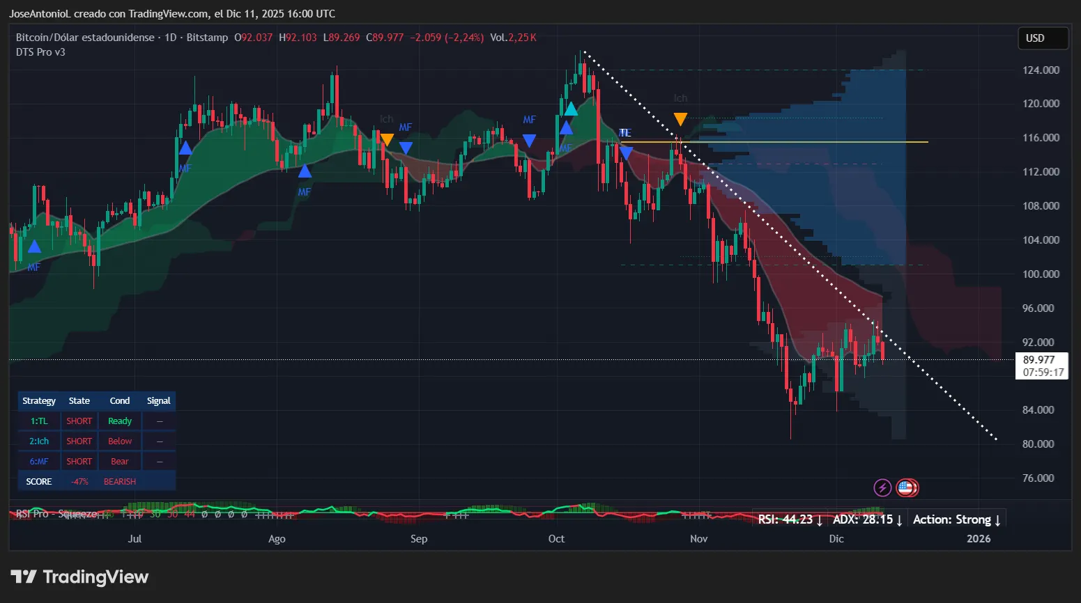 Bitcoin (BTC) price data. Image: Tradingview