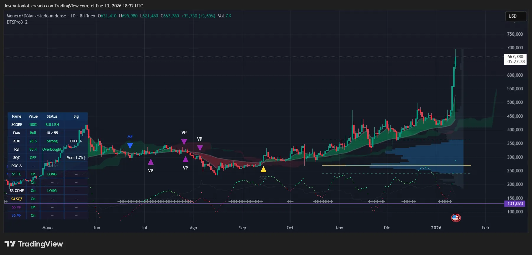 Monero (XMR) price data. Image: Tradingview