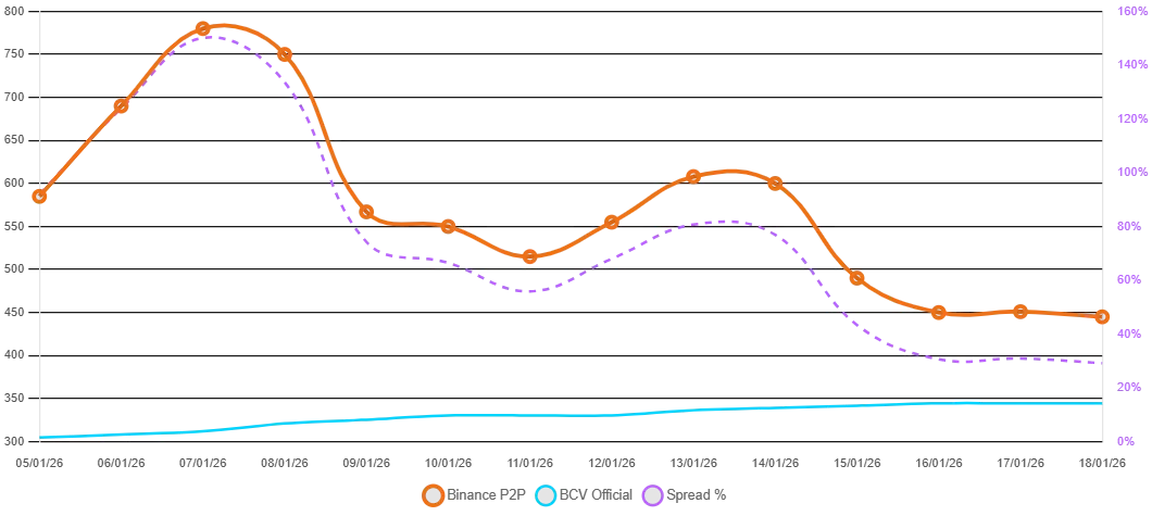Spread entre USDT y USD en Venezuela