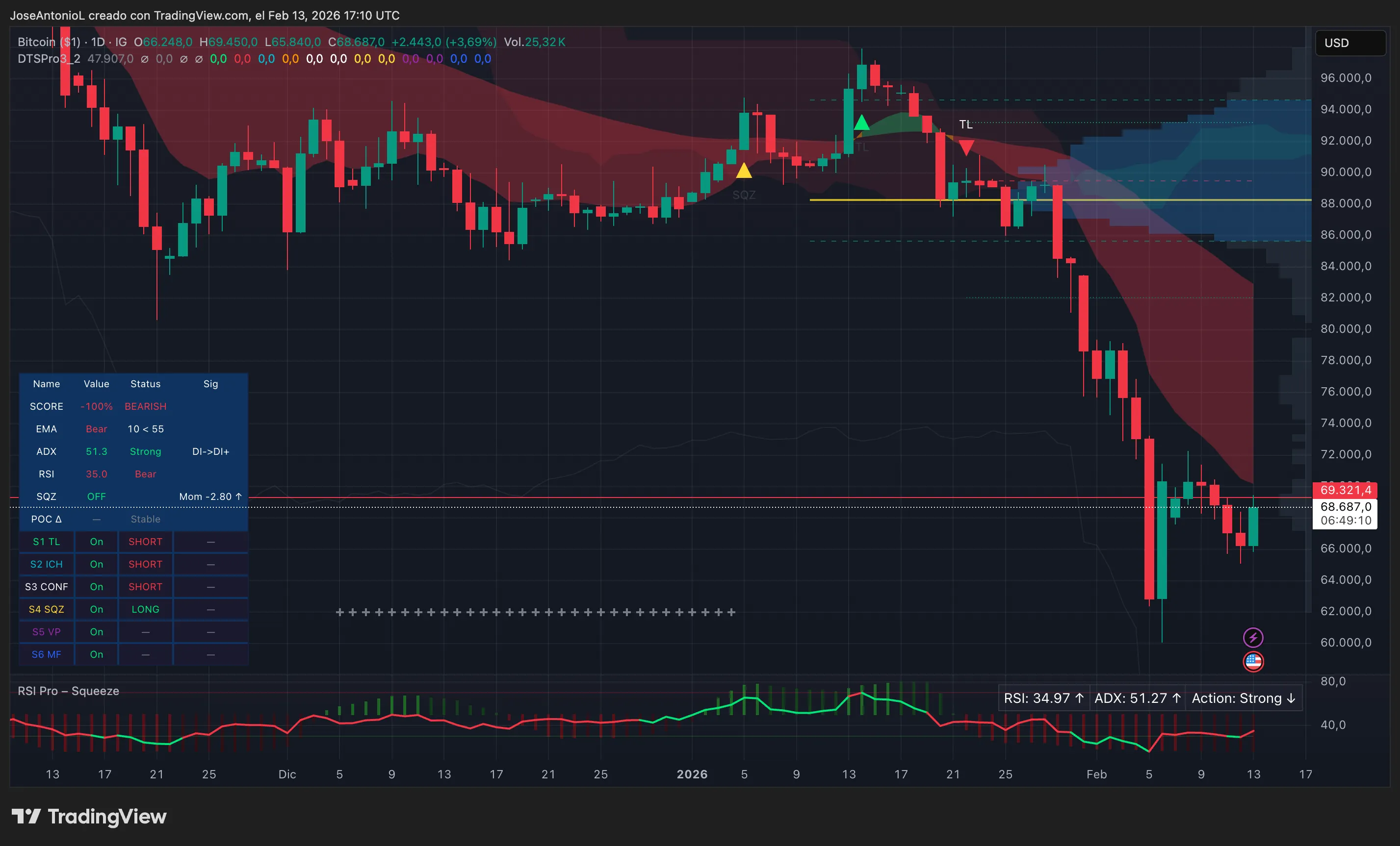 Bitcoin (BTC) price data. Image: Tradingview