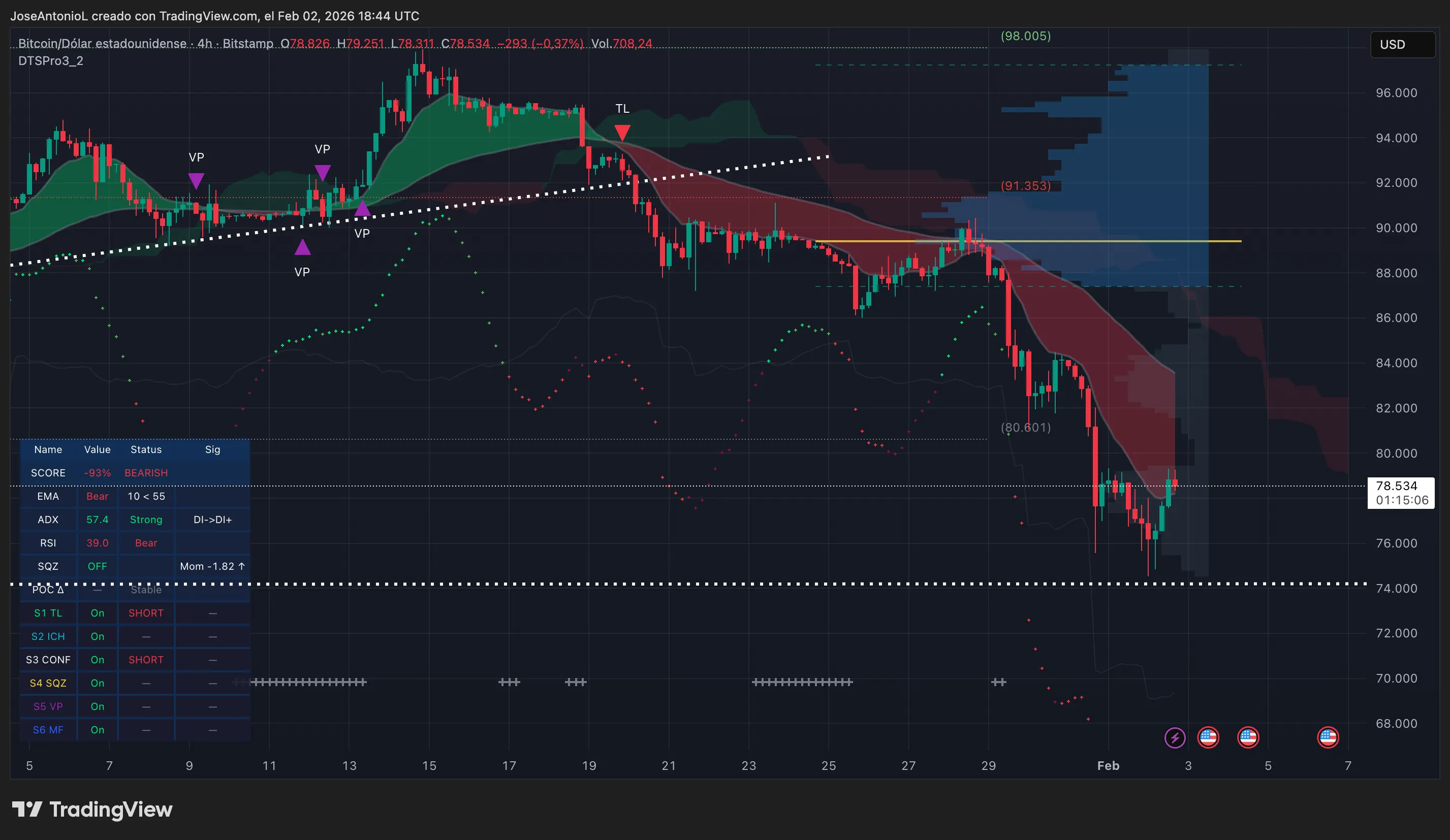 Bitcoin (BTC) price data. Image: Tradingview
