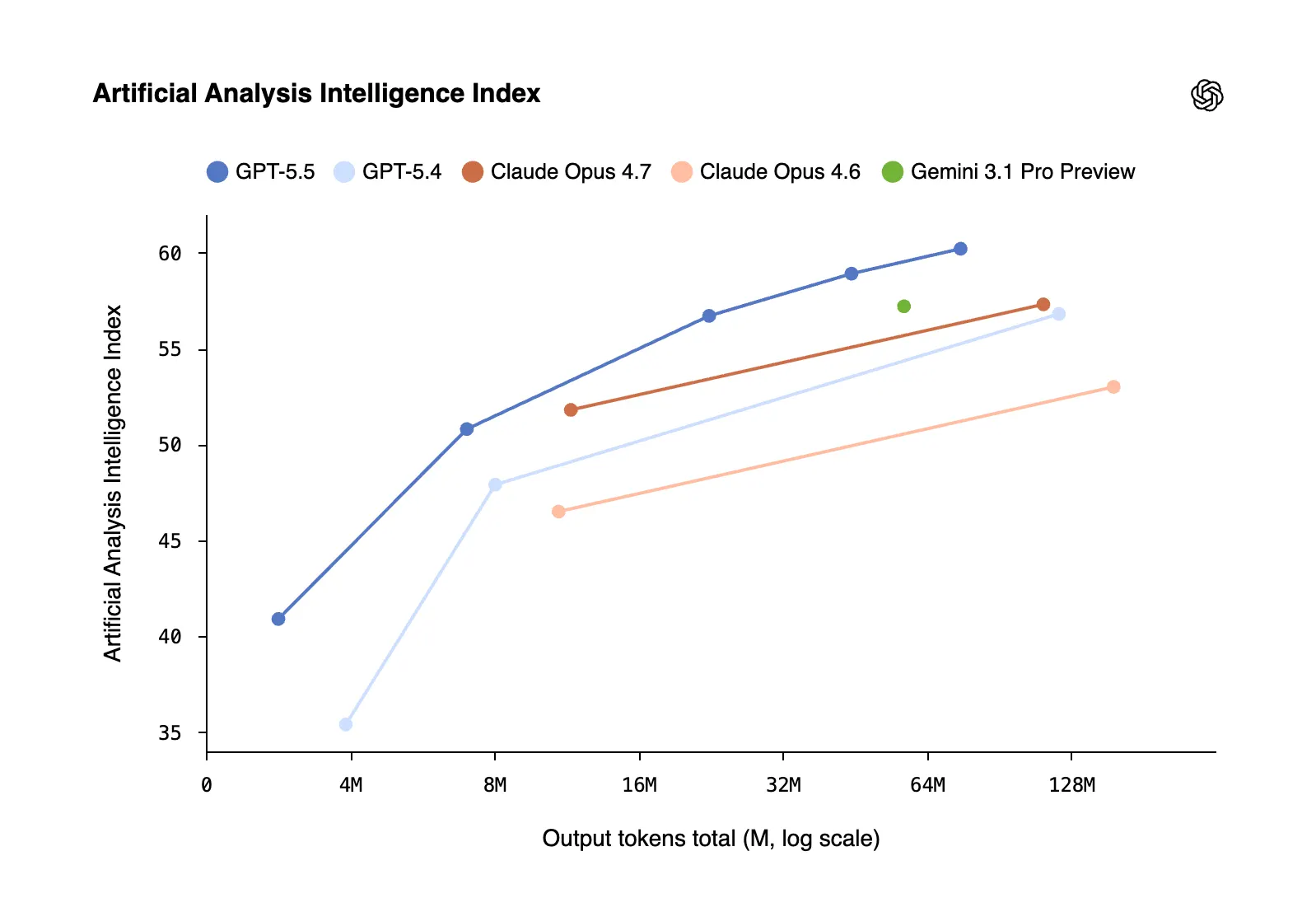 Artificial Analysis Index