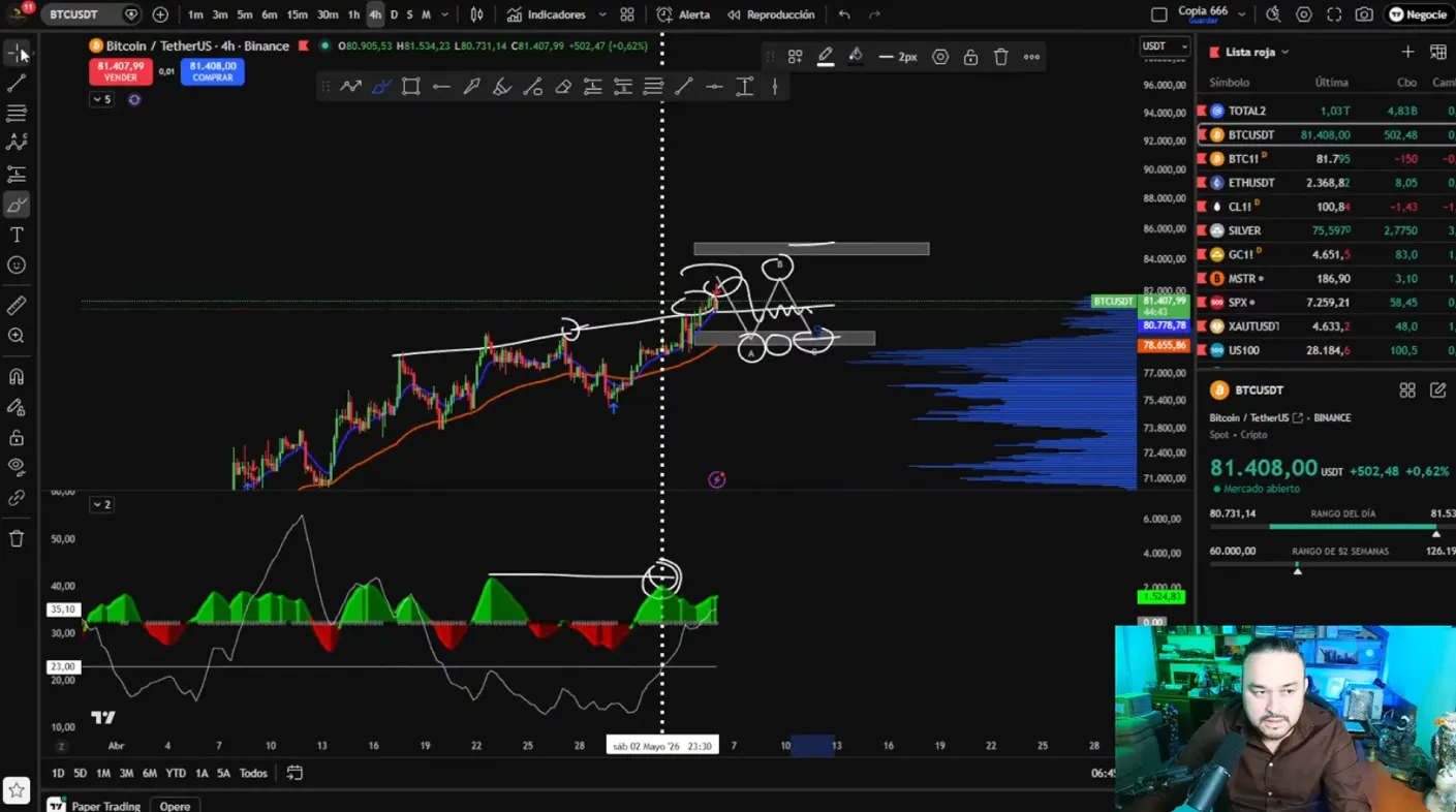 Análisis de Bitcoin en 4H