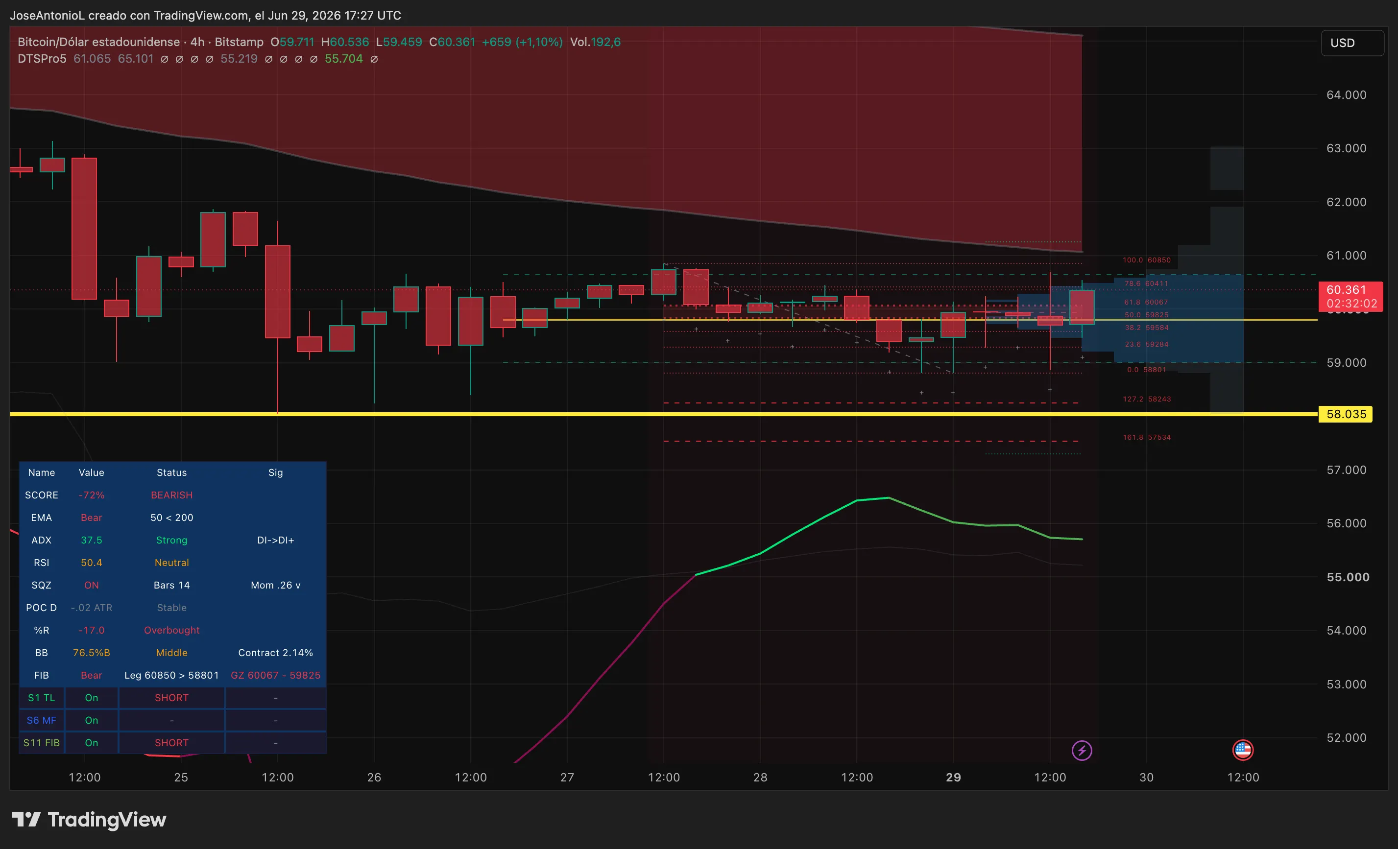 Bitcoin price data. Image: Tradingview