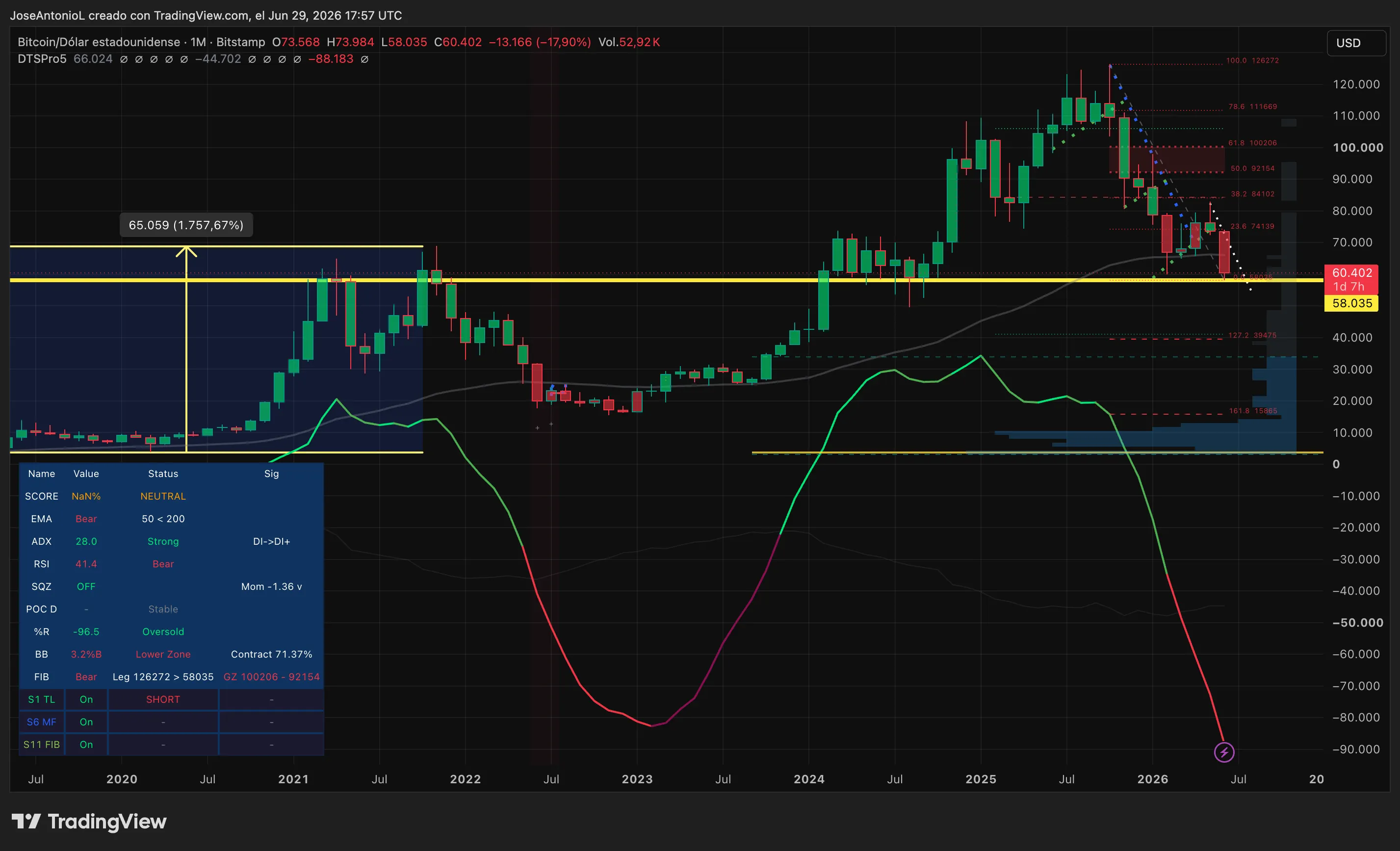 Bitcoin price data. Image: Tradingview