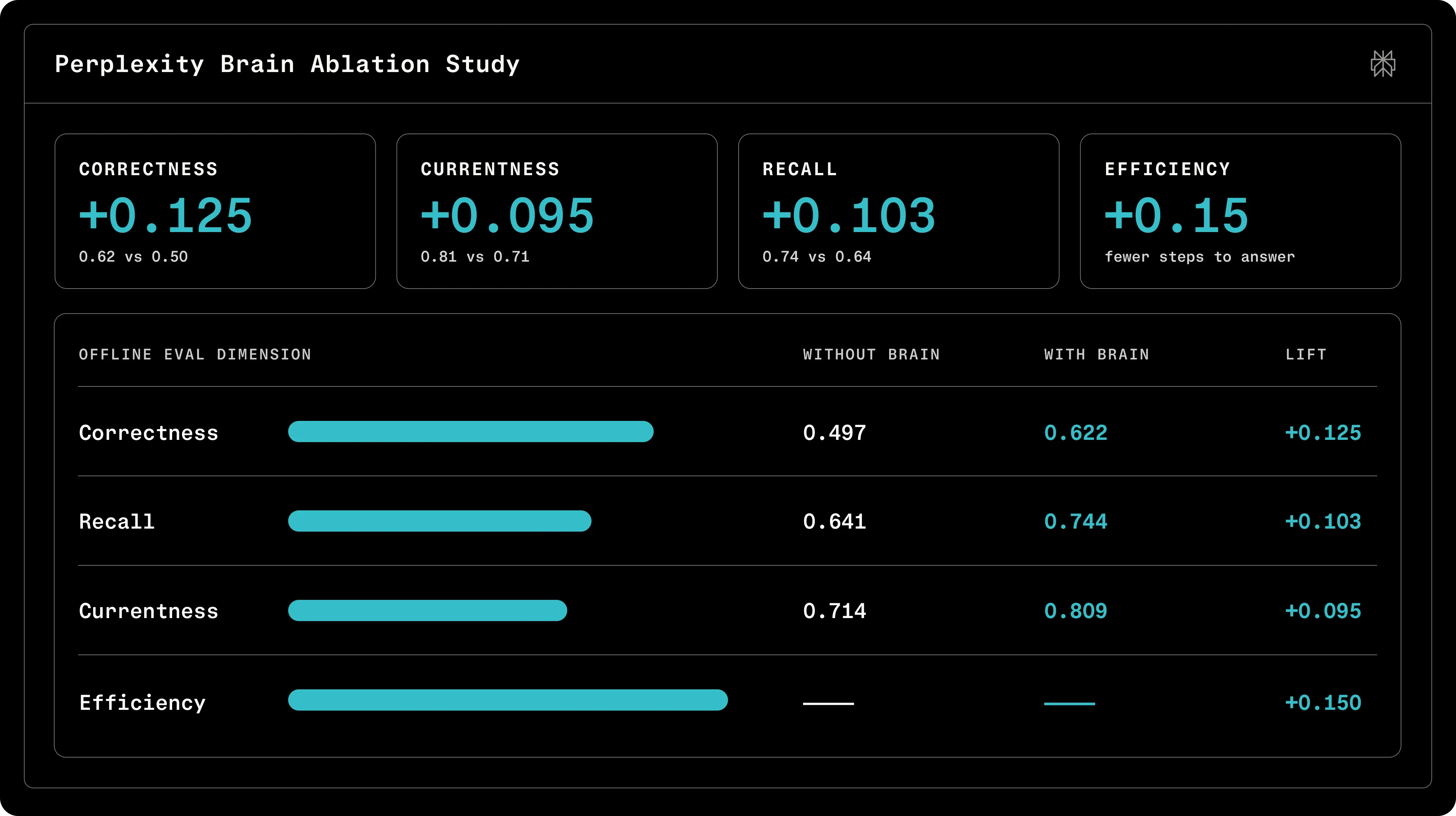 Results of Perplexity's efficiency gains with Brains. Source: Perplexity AI