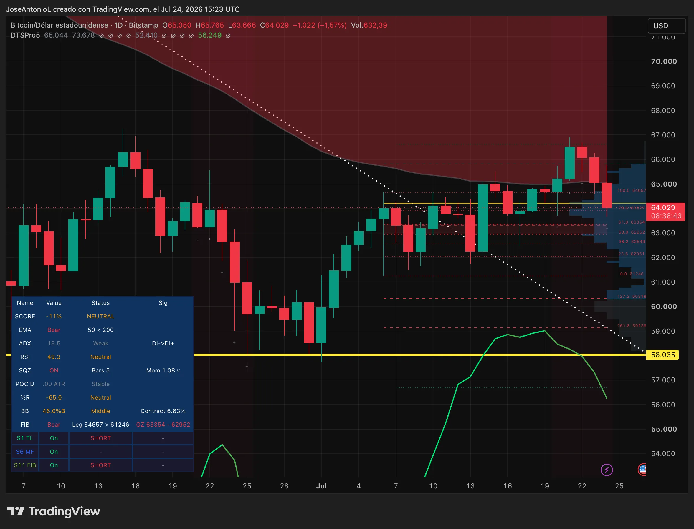 Bitcoin price data. Image: Tradingview