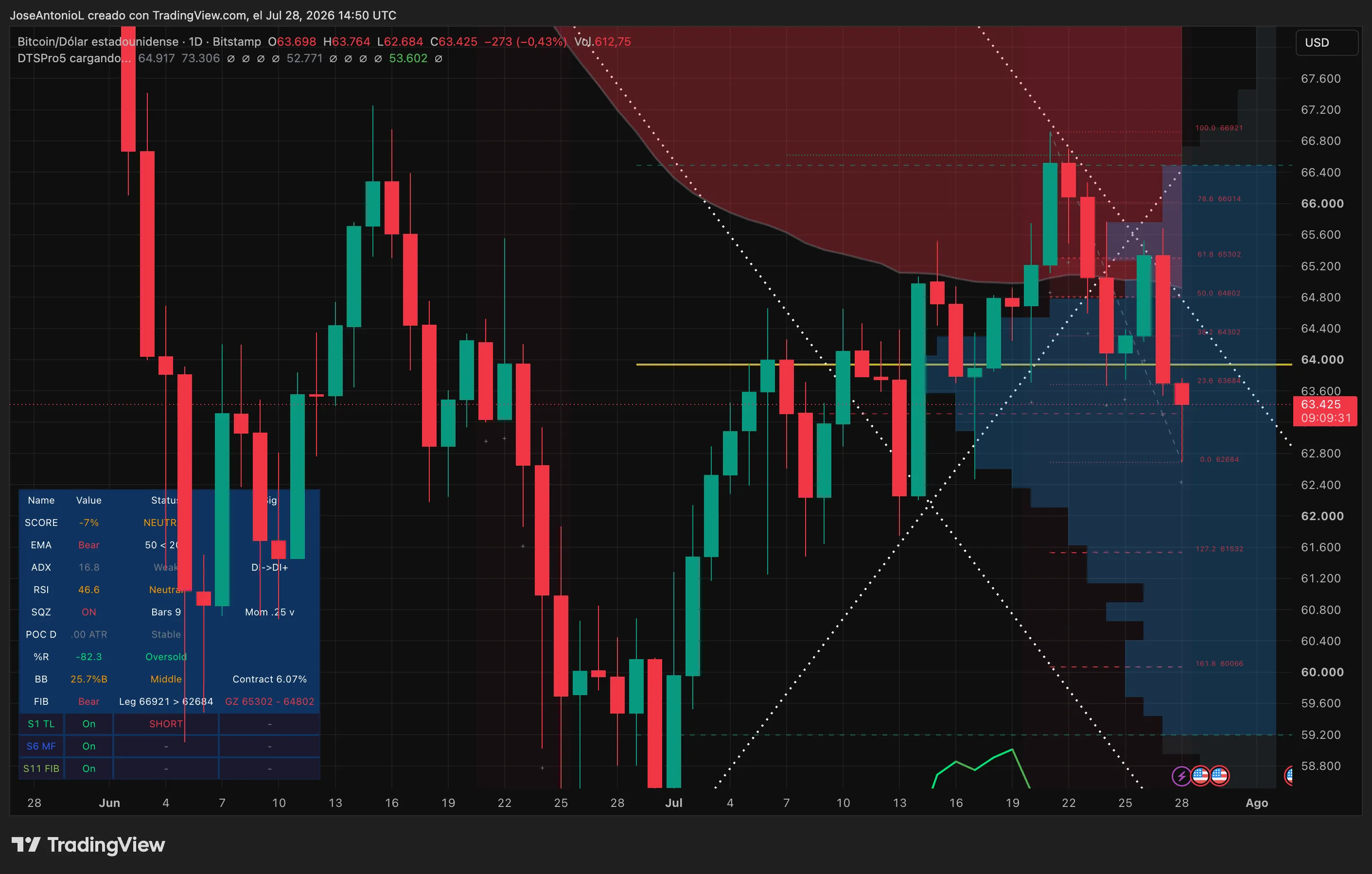 Bitcoin price data. Image: Tradingview