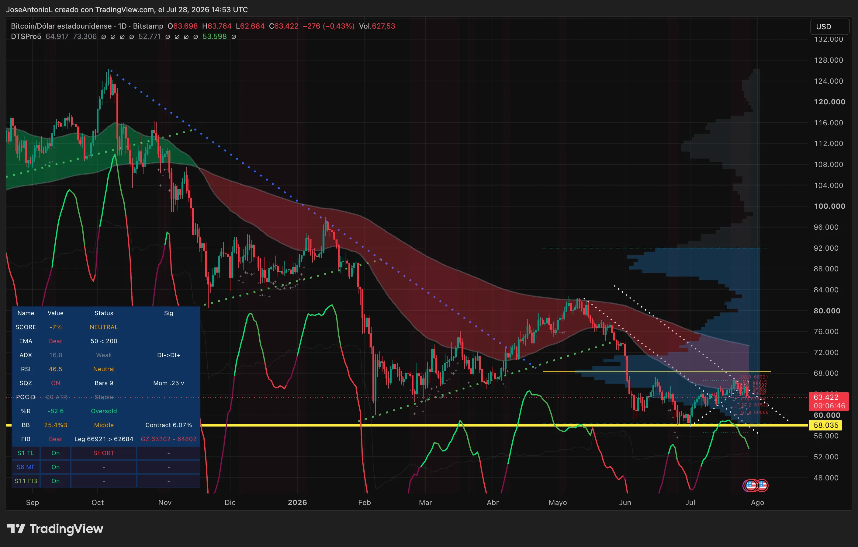 Bitcoin price data. Image: Tradingview