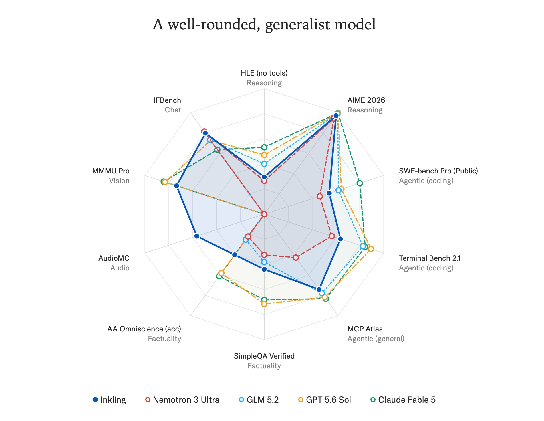 Inkling benmchmark results vs other AI models. Source: Thinking Machines