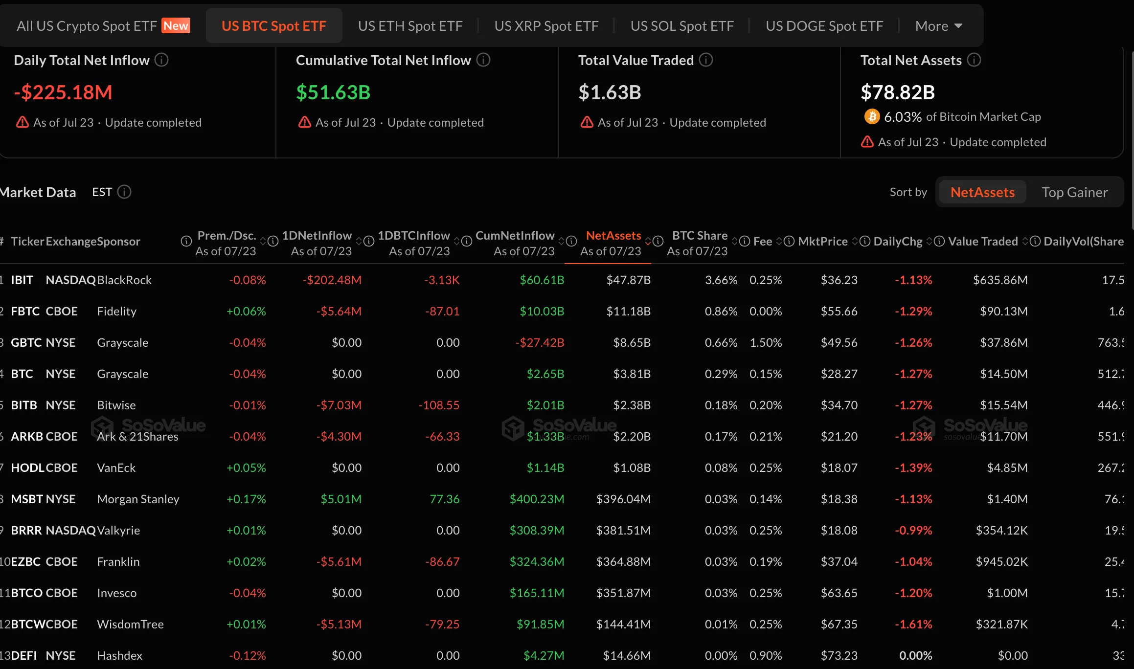 Bitcoin ETFs data. Image: SoSoValue