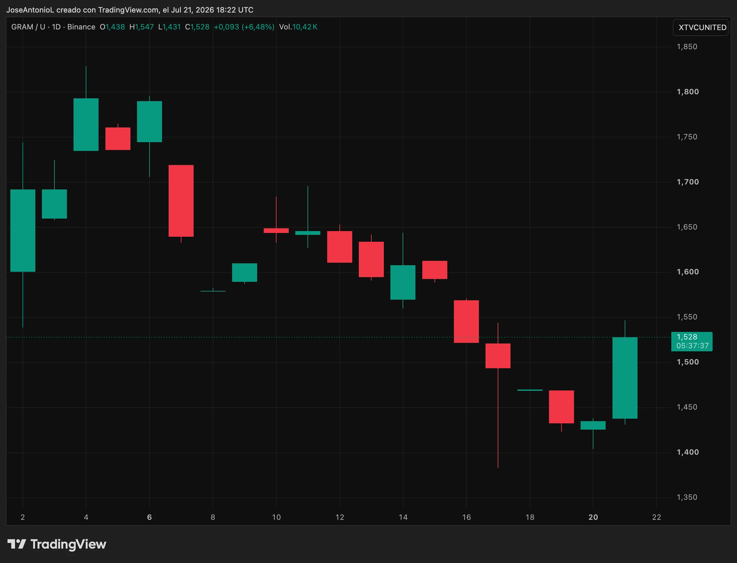 Gram, Toncoin, price data. Image: Tradingview