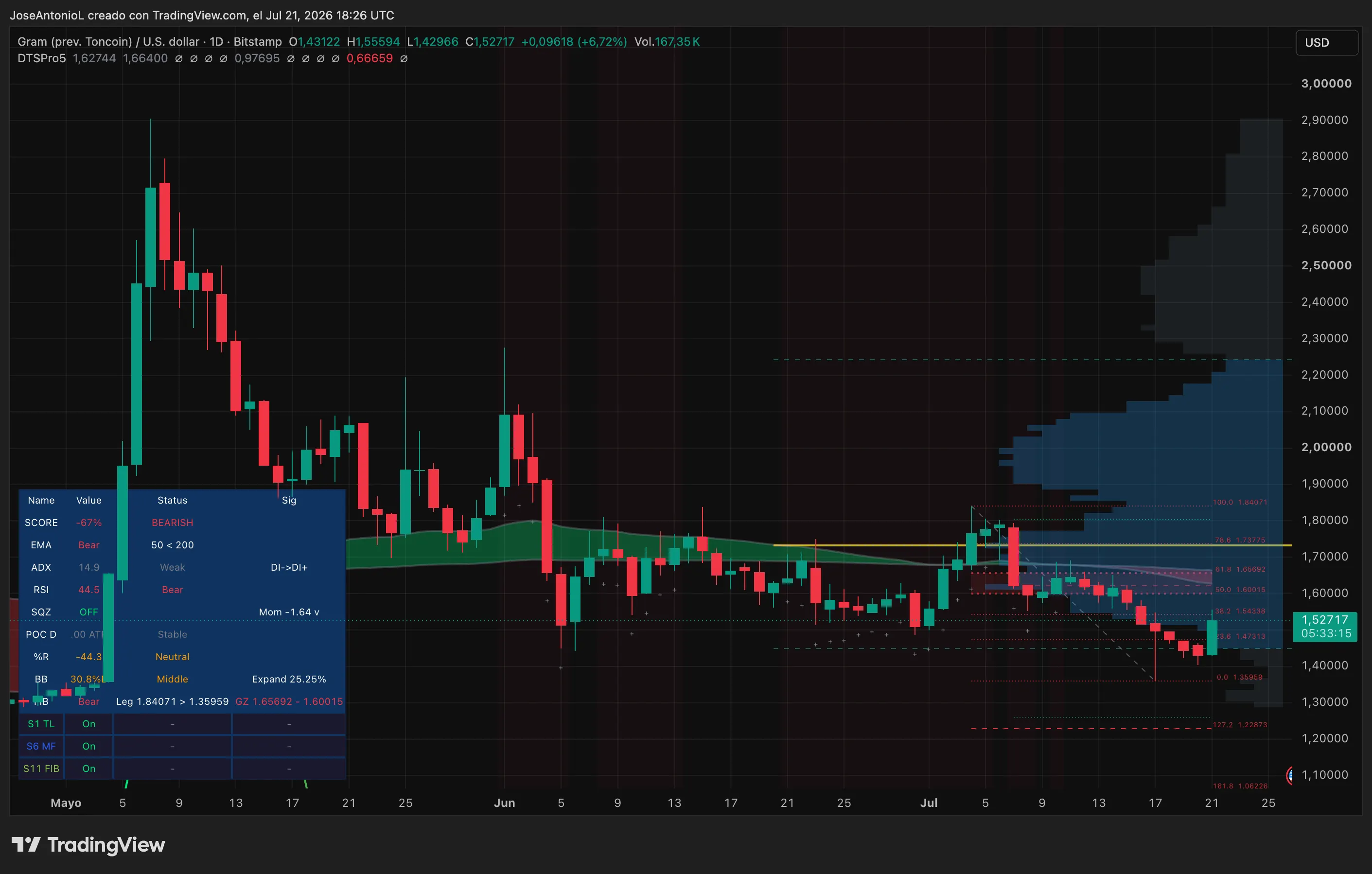 Gram, Toncoin, price data. Image: Tradingview
