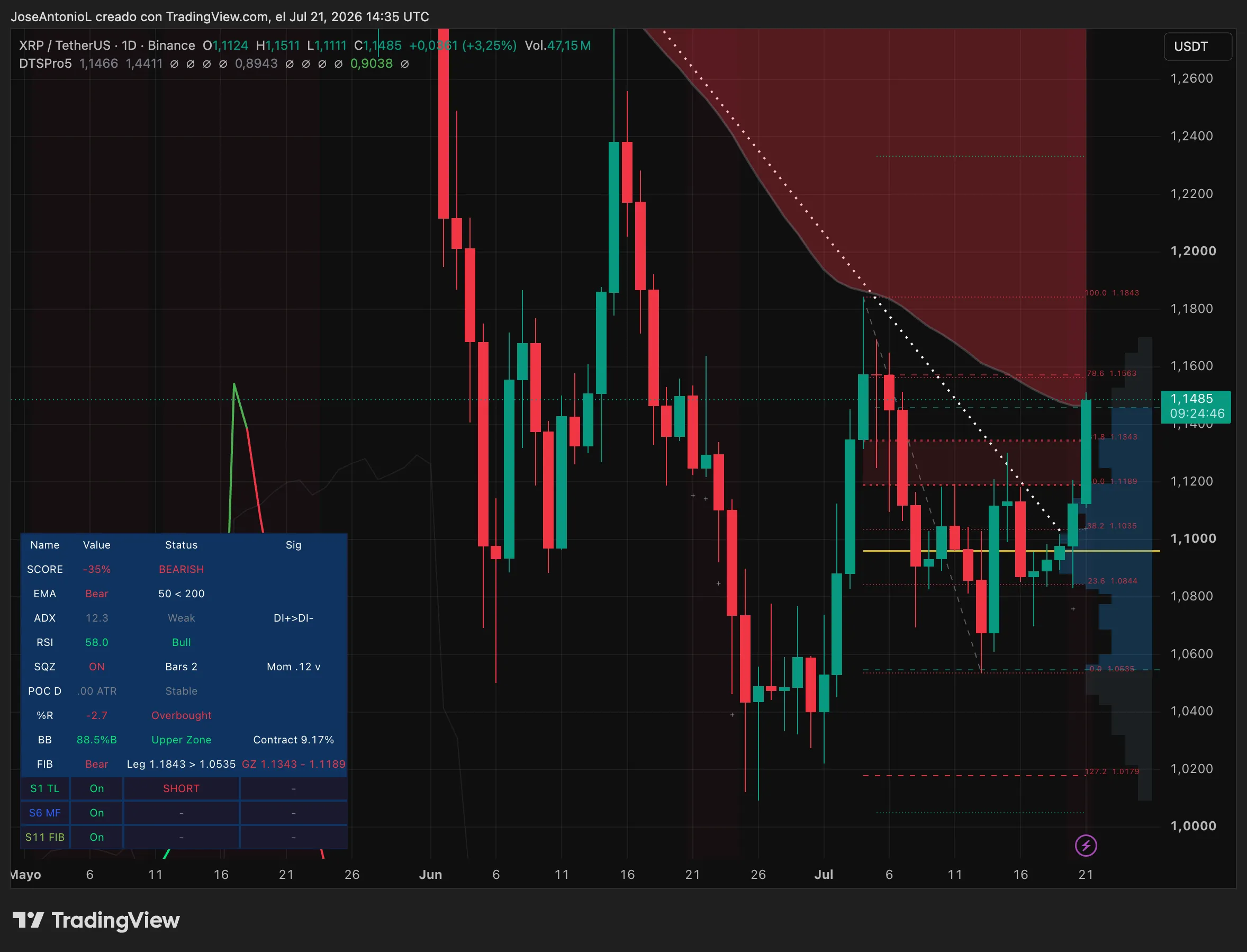 XRP price data. Image: Tradingview