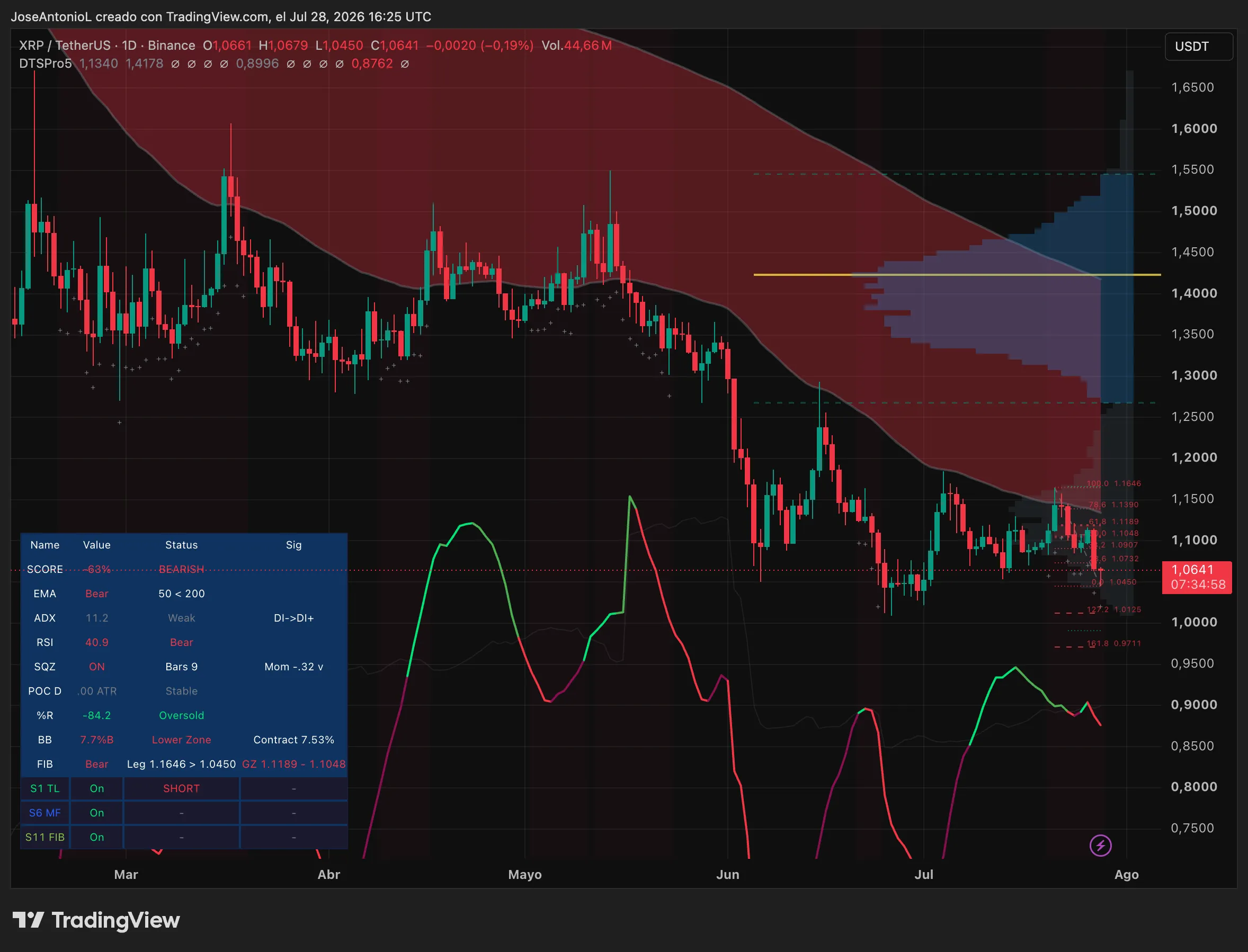 XRP price data. Image: Tradingview