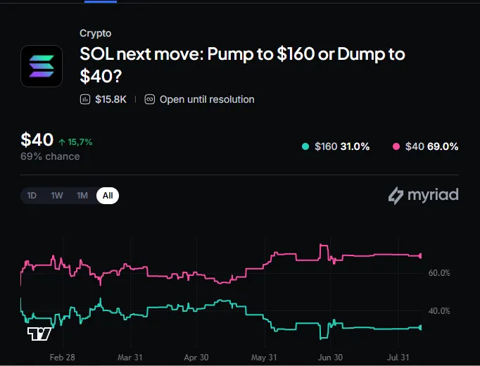 Myriad: SOL next move: Pump to $160 or Dump to $40?