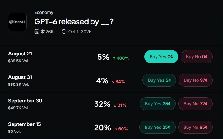 Myriad: When will OpenAI release GPT-6 Astra? Click to make your prediction.