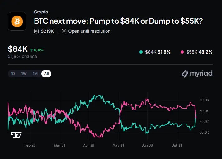 Myriad: Bitcoin price next move? Click to make your prediction.