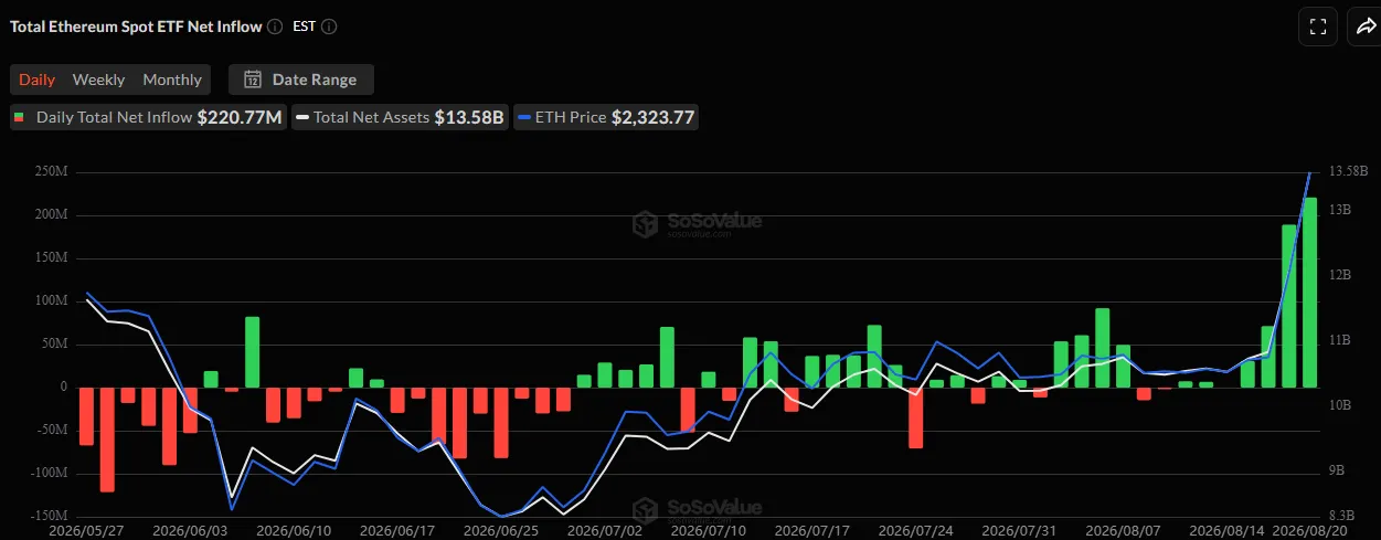 Ethereum ETF data. Image: SoSoValue
