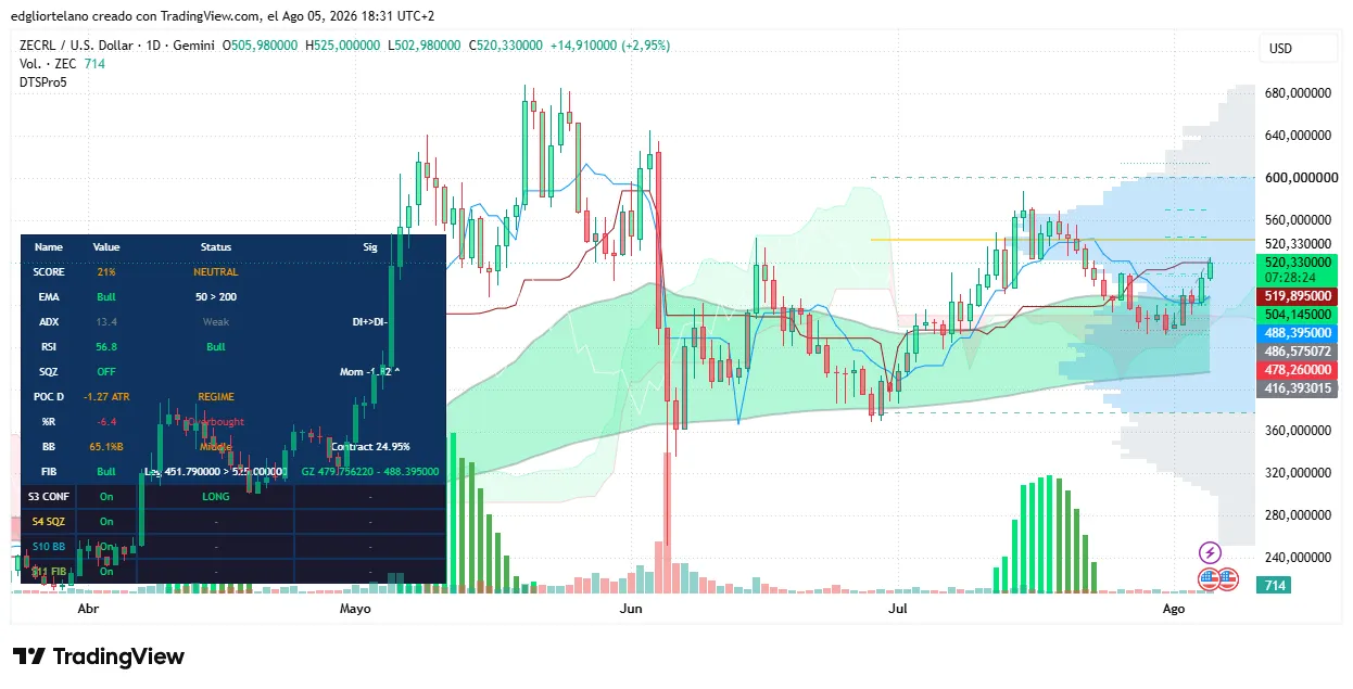 Zcash price data. Image: Tradingview