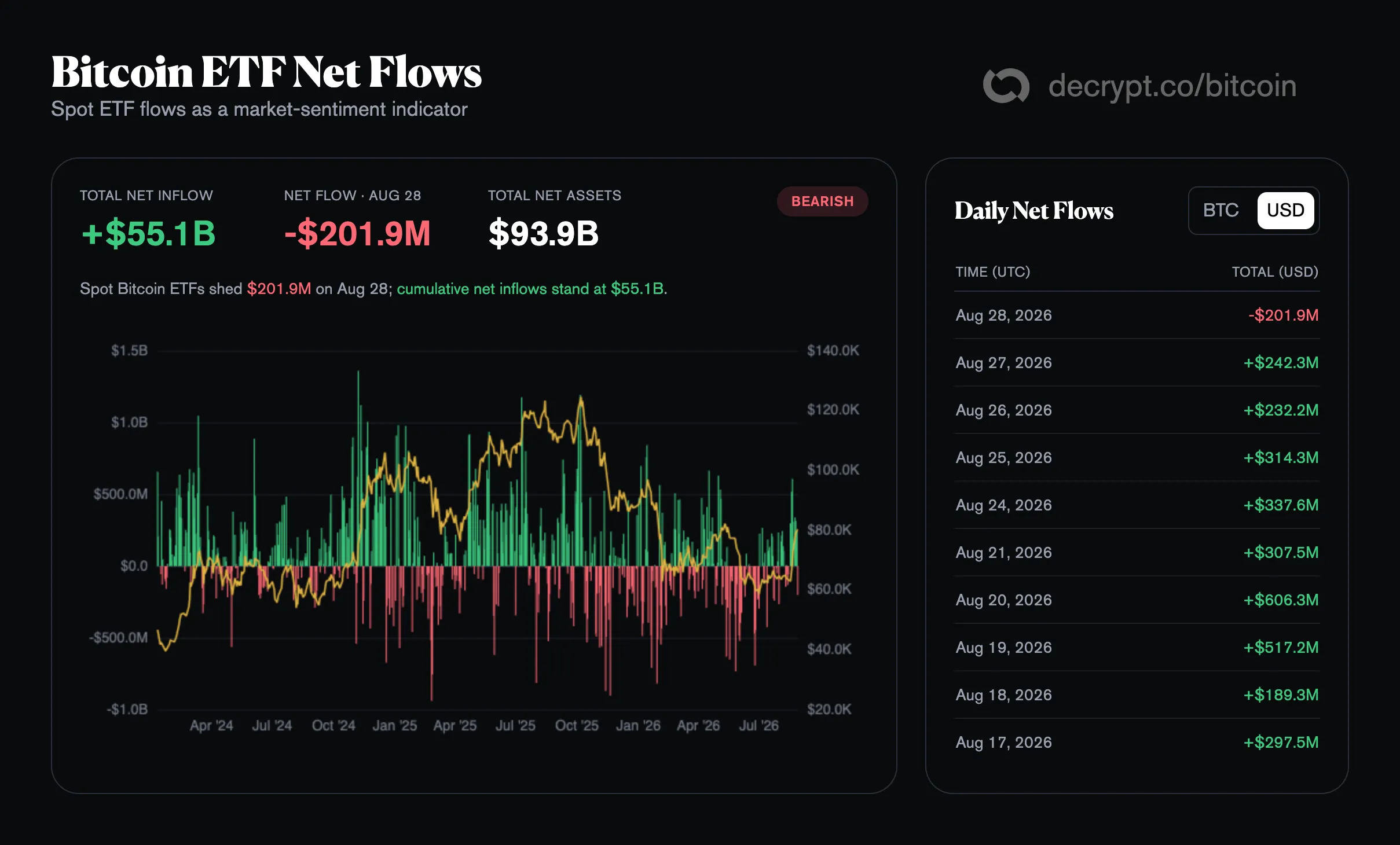 Bitcoin ETF Net Flows. Image: Decrypt