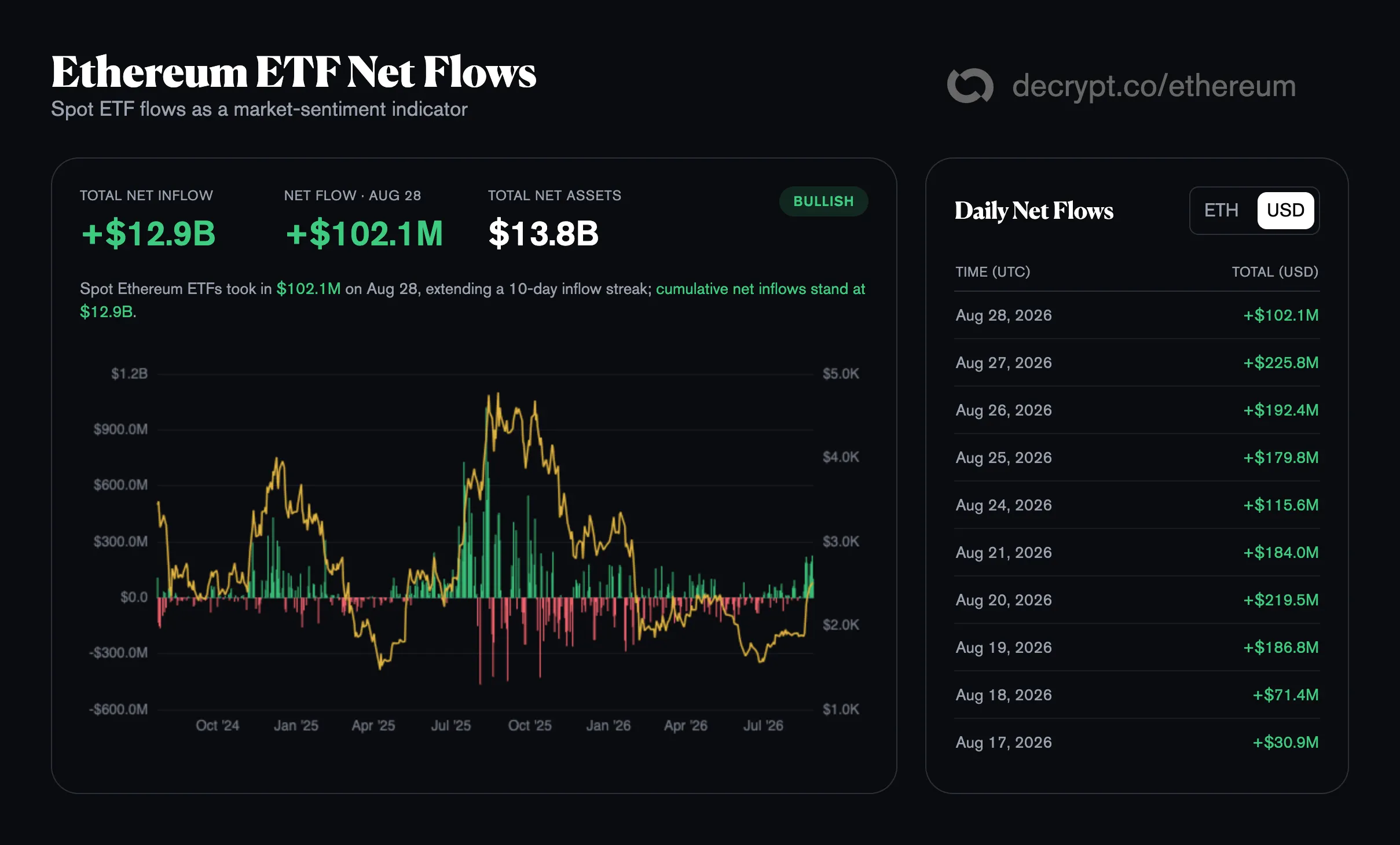 Ethereum ETF Net Flows. Image: Decrypt