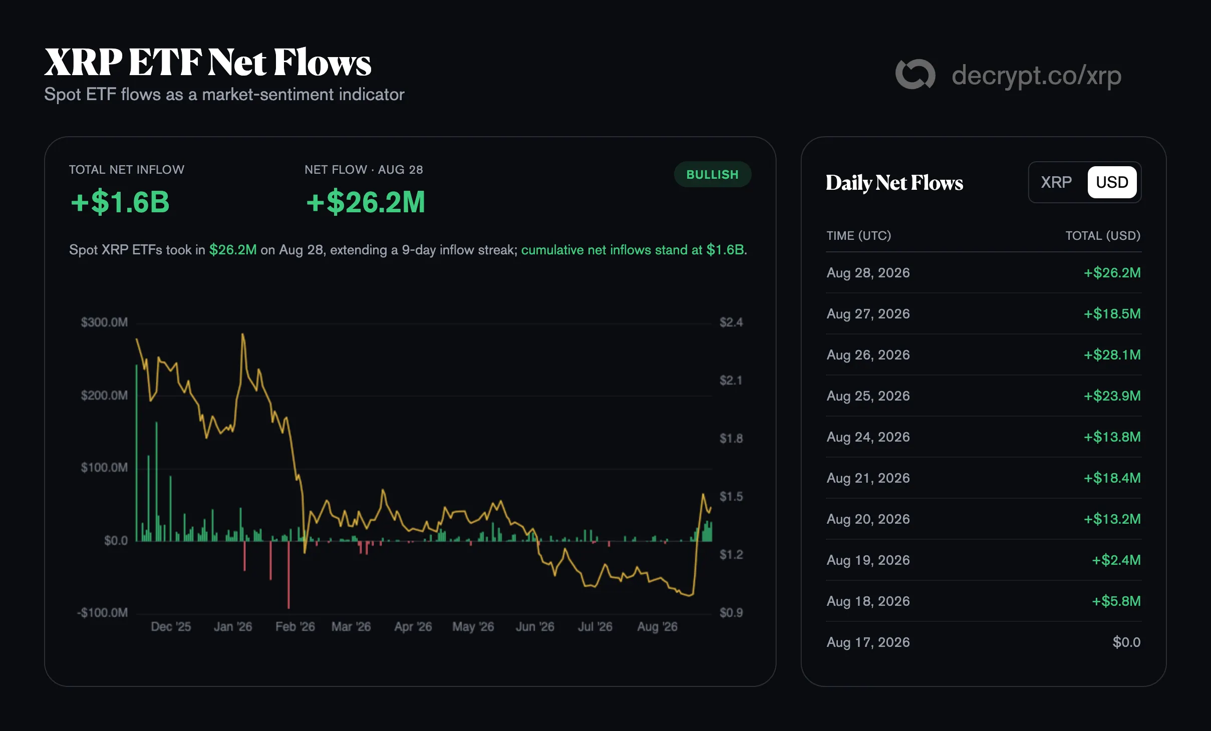 XRP ETF Net Flows. Image: Decrypt