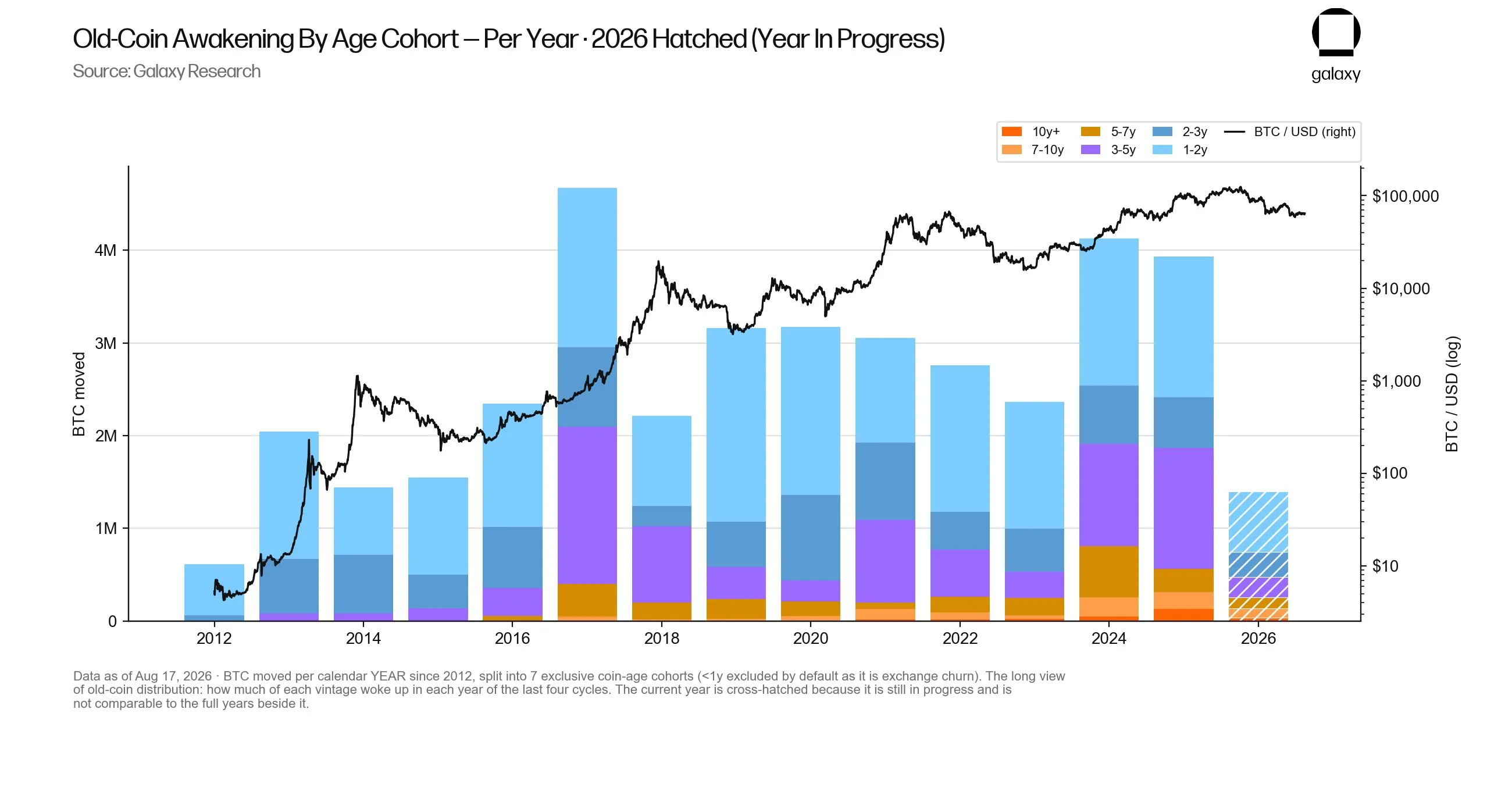 Old Bitcoin awakenings by Age Cohort. Image: Galaxy Research