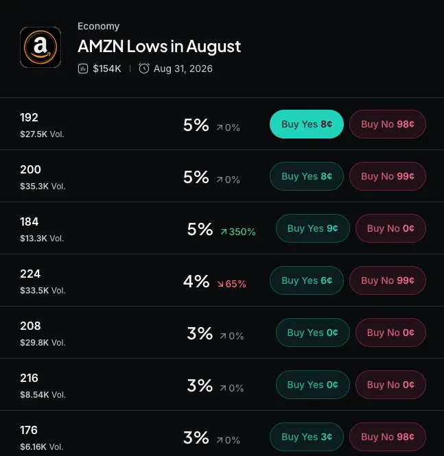 Myriad: How low will Amazon stock go? Click to make your prediction.