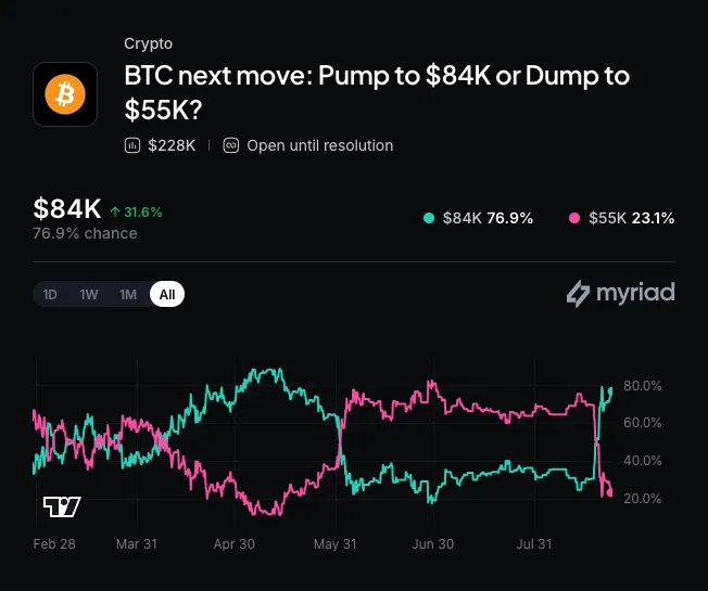 Myriad: Bitcoin next price move? Click to make your prediction.