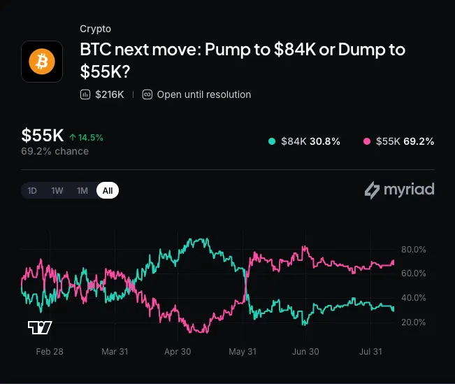 Myriad: Bitcoin's next move? Click the image to place your prediction.