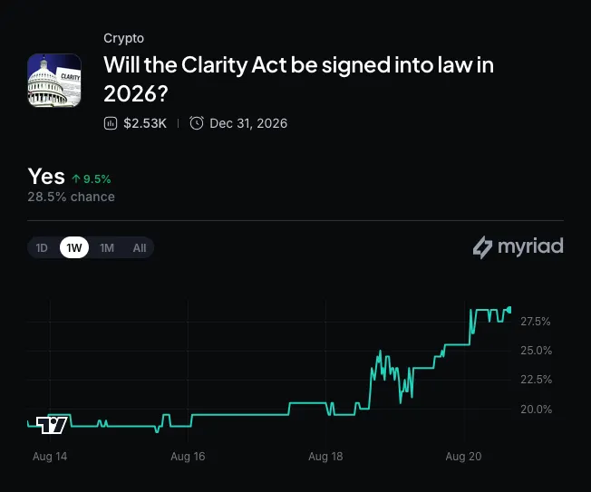 Myriad: Will the Clarity Act be signed into law in 2026? Click to make your prediction.