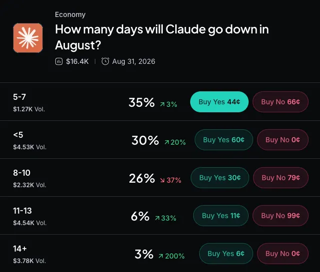 Myriad: How many days will Claude go down in August? Click to make your prediction.