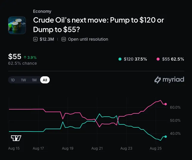 Myriad: Crude oil's next move? Click to make your prediction.