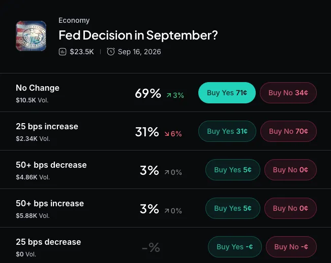 Myriad: What will the Fed do in September? Click to make your prediction.