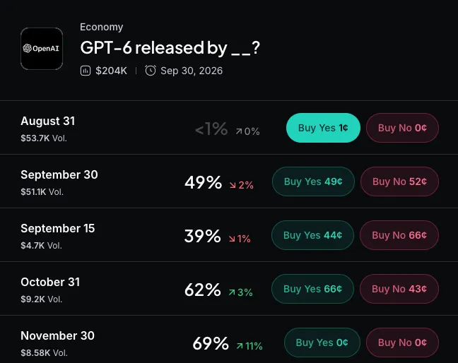 Myriad: When will OpenAI release GPT-6? Click to make your prediction.