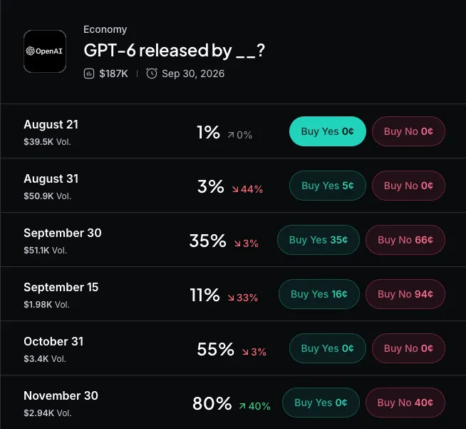 Myriad: When will OpenAI release GPT-6? Click to make your prediction.