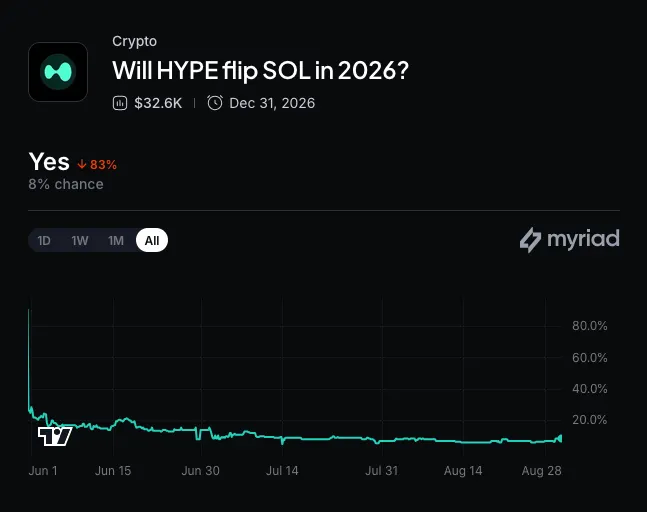 Myriad: Will Hyperliquid flip Solana? Click to make your prediction.