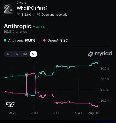 Myriad: Who IPOs first: OpenAI or Anthropic? Click to make your prediction.
