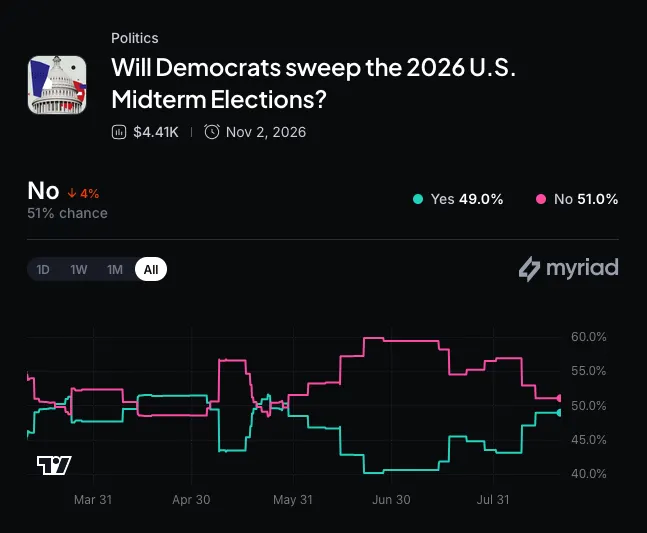 Myriad: Will Democrats sweep midterm elections? Click to make your prediction.