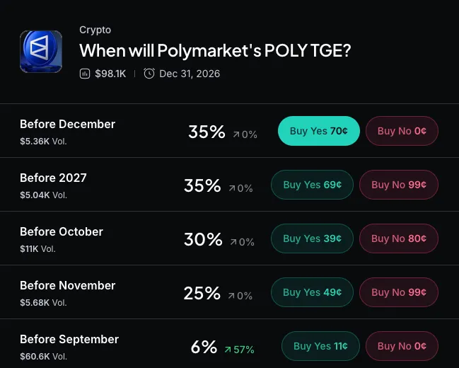 Myriad: When will Polymarket launch its token? Click to make your prediction.