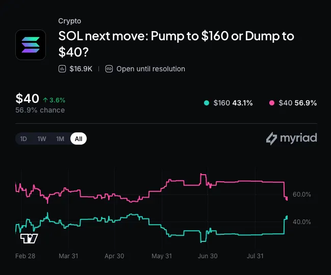 Myriad: Where does Solana price go next? Click to make your prediction.