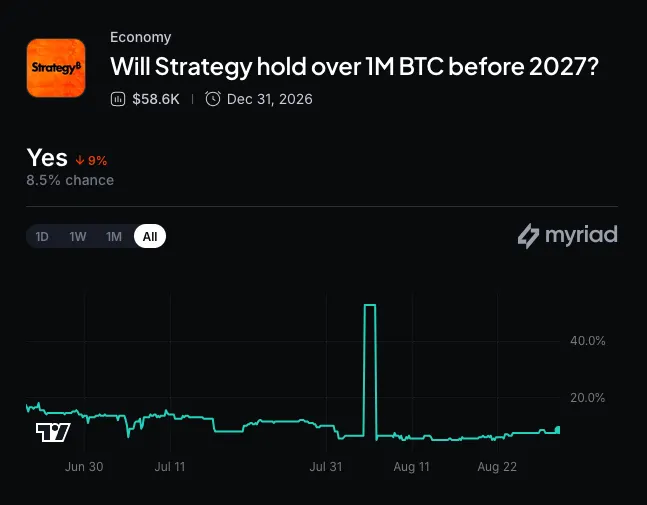 Myriad: Will Strategy buy more Bitcoin? Click to make your prediction.