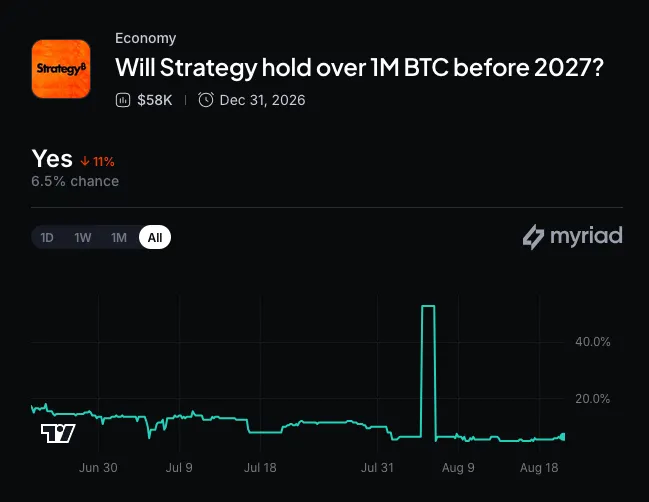 Myriad: Will Strategy hold over 1M BTC? Click to make your prediction.