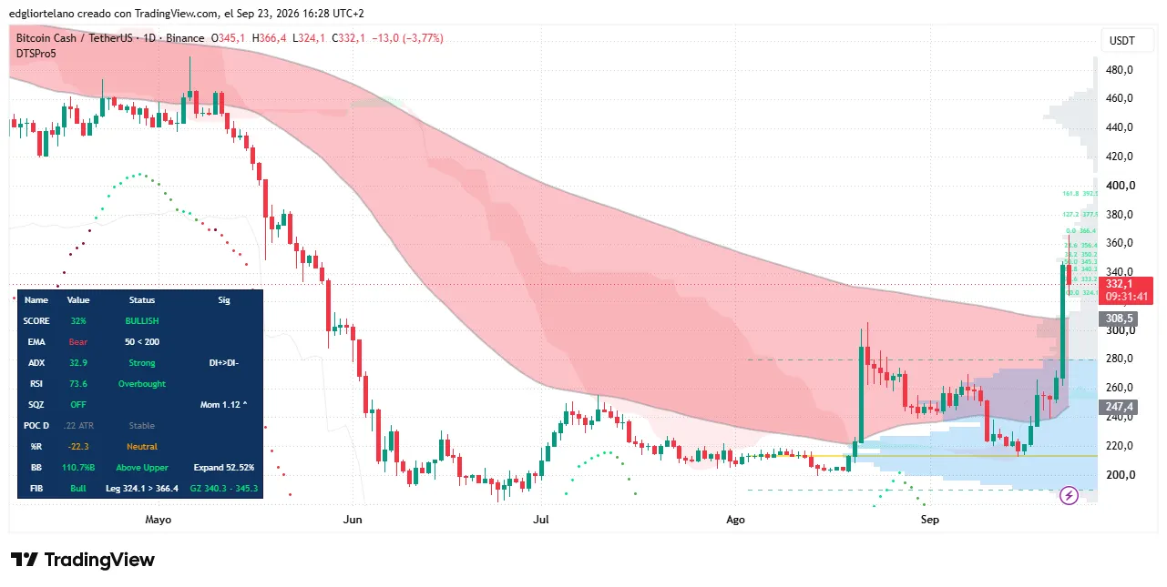 Bitcoin Cash price data. Image: Tradingview