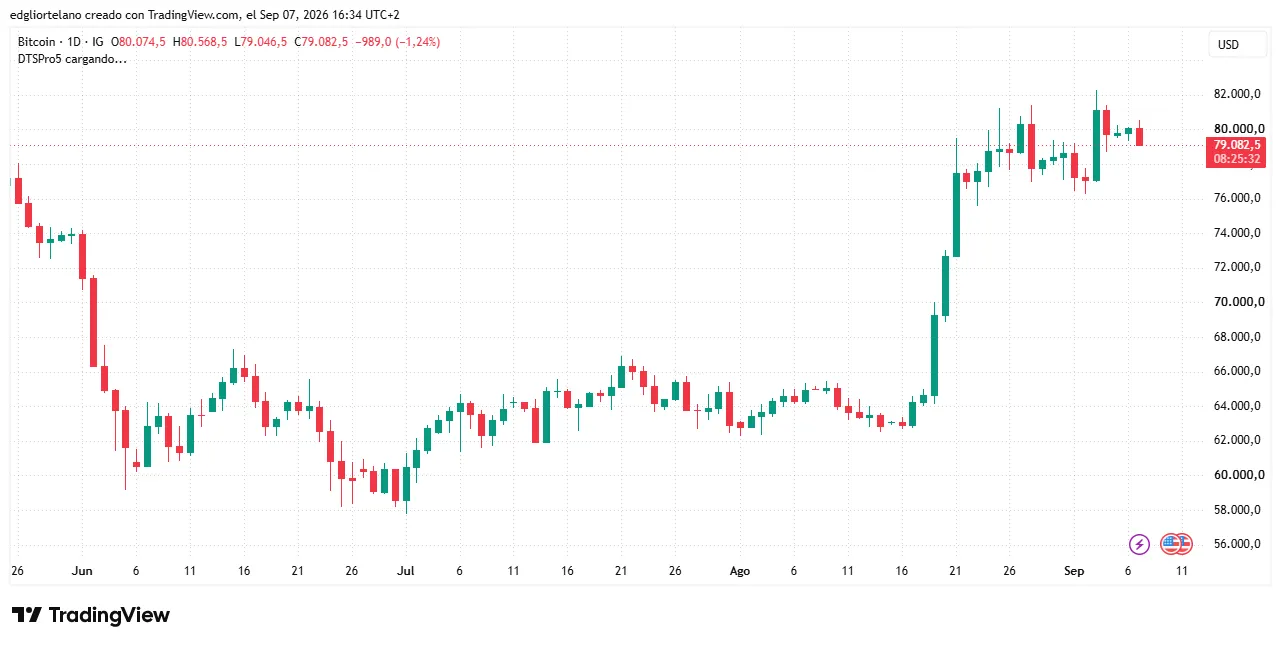 Bitcoin price data. Image: Tradingview