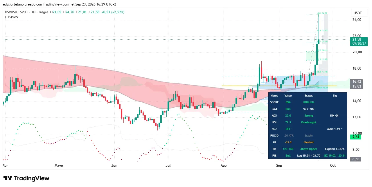 Bitcoin SV price data. Image: Tradingview