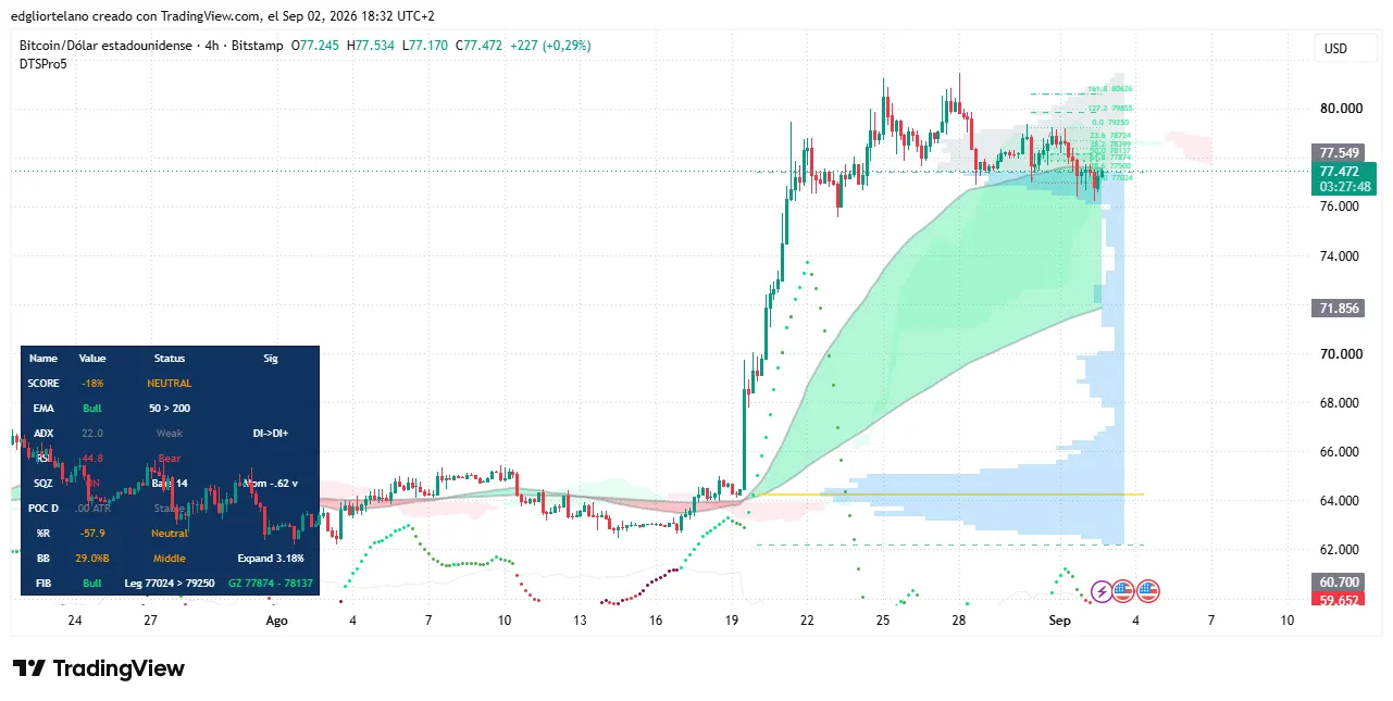 Is Bitcoin About to Flash Crash? What a 'Bart Simpson' Pattern Would Actually Take